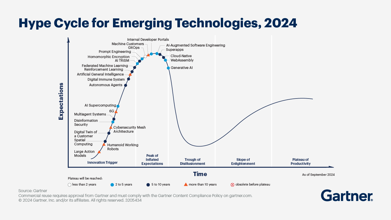 Gartner Hype Cycle 2024